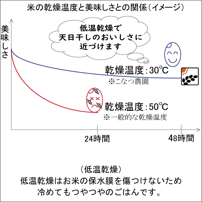有機JAS米：ヒノヒカリ