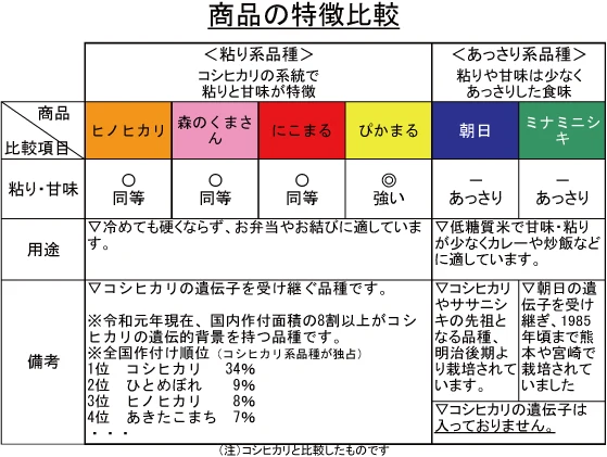 有機JAS米：にこまる｜米・穀類の商品詳細｜ポケットマルシェ｜産直