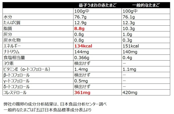 ○最短発送挑戦中○【赤たまご30個】『枯草菌』で育てた鶏のたまご30個