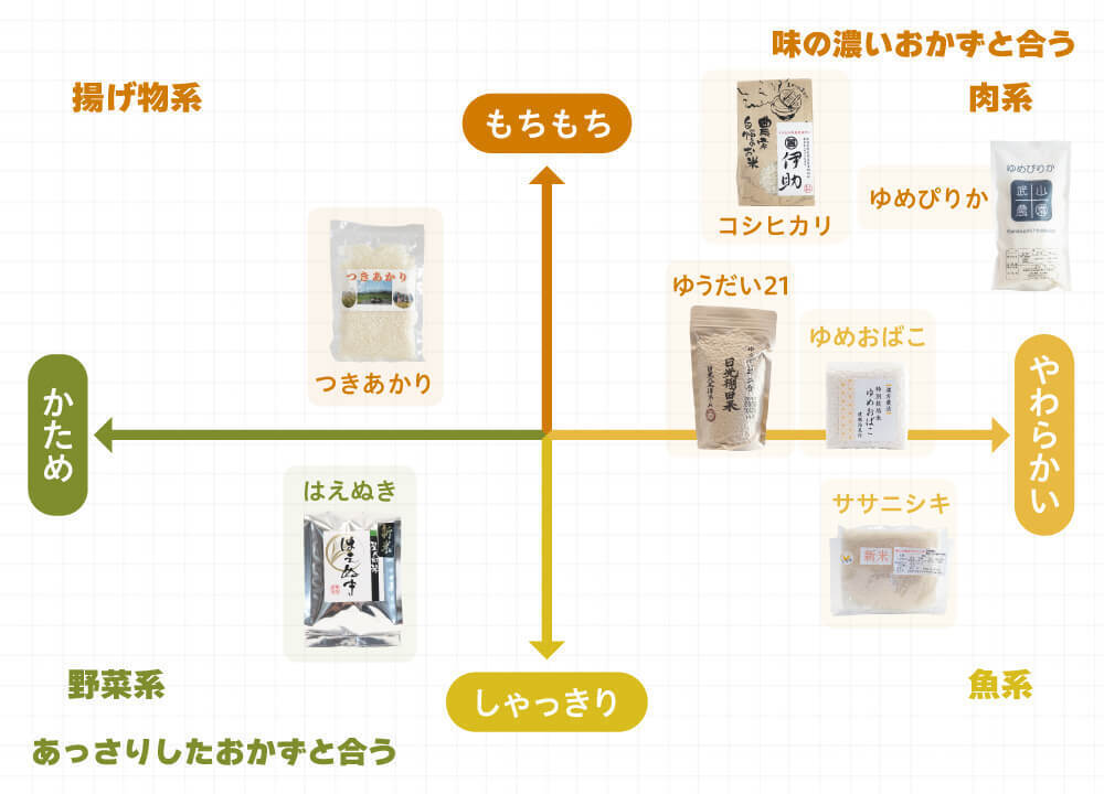 お値下げ！お米3種セットオマケ付きでお得ですひとめぼれ　まなむすめ　コシヒカリ