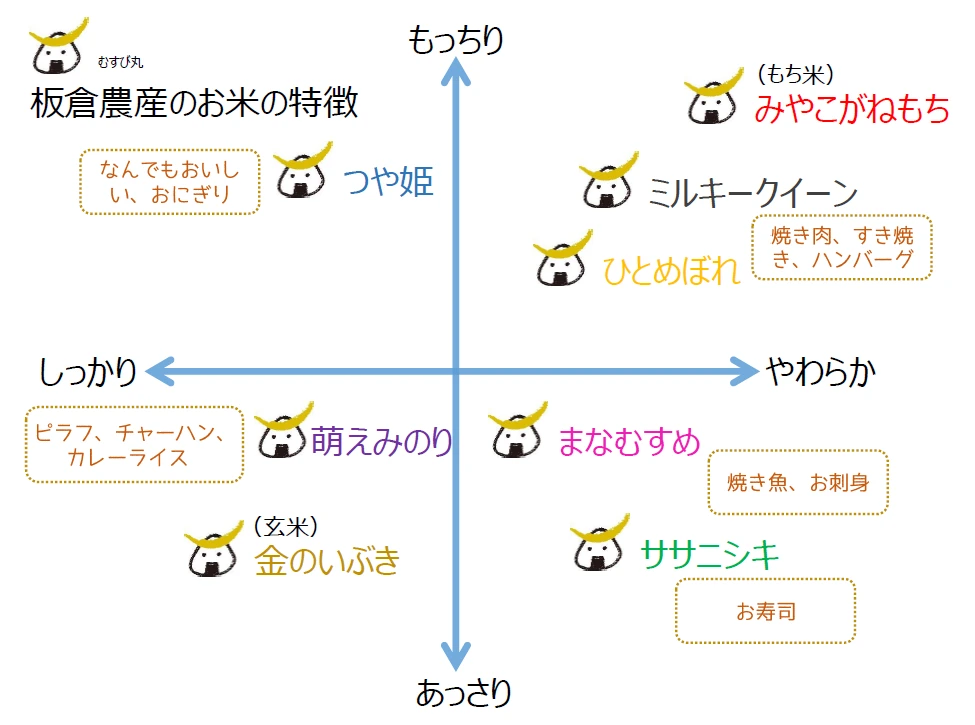 「今摺り米」の令和５年産【ササニシキ】