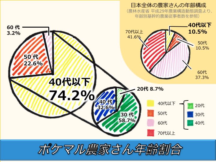 農家の労働時間は？休日は？ポケマル農家さん62人に聞きました。 農家漁師から産地直送の通販 ポケットマルシェ