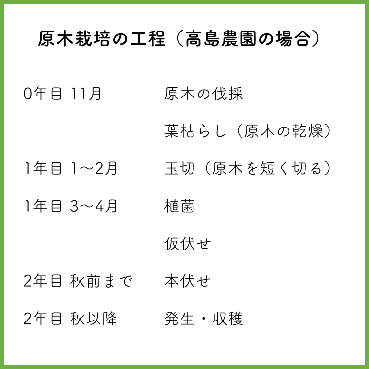 重労働で非効率「それでも…」衰退する原木しいたけ栽培を続ける理由 | 農家漁師から産地直送の通販 ポケットマルシェ