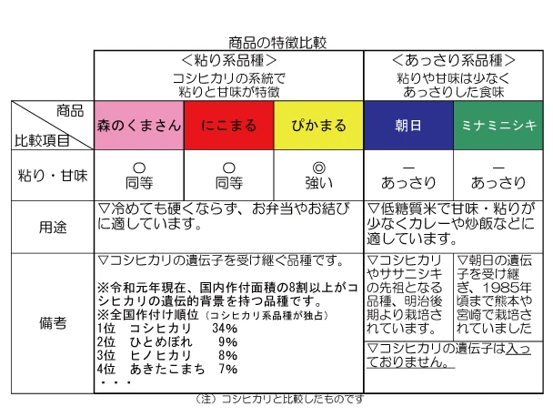 有機JAS米：にこまる｜米・穀類の商品詳細｜ポケットマルシェ｜産直