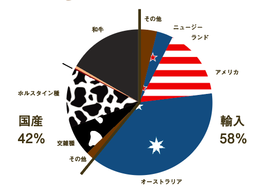 国産牛も黒毛和牛も短角牛もあか牛も 種類別で買える牛肉図鑑 農家漁師から産地直送の通販 ポケットマルシェ