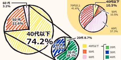 農家の労働時間は？休日は？ポケマル農家さん62人に聞きました。