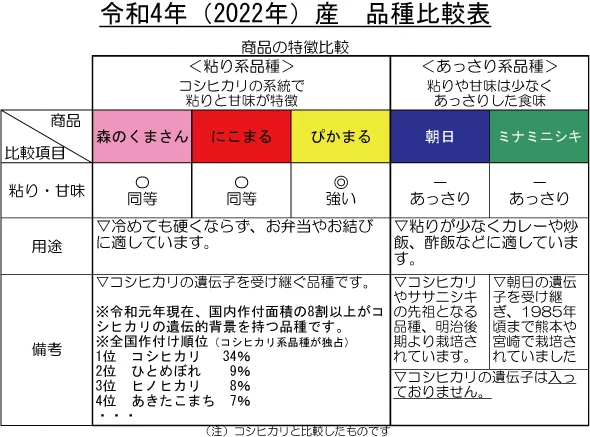 有機JAS米：森のくまさん