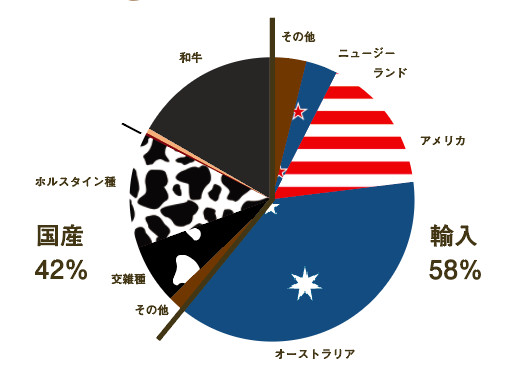 国産牛も黒毛和牛も短角牛もあか牛も！種類別で買える牛肉図鑑 | 農家