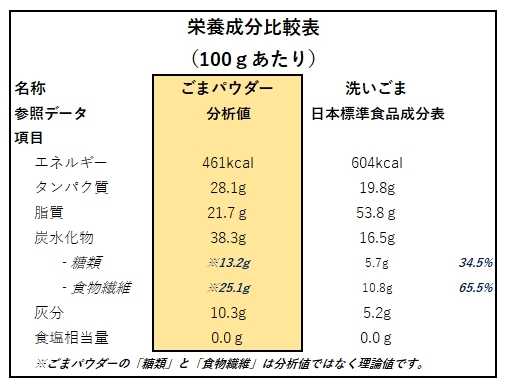 金ごまパウダー＆黒ごまパウダーセット｜お茶の商品詳細｜ポケット